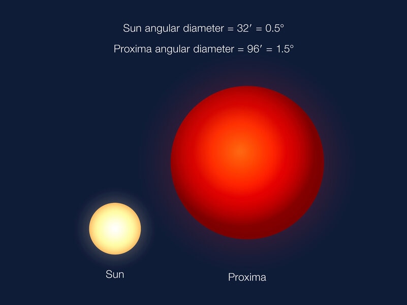 This artwork depicts how big Proxima Cen looks like in the sky from its planet compared to how bg the Sun looks from Earth. Even though Proxima is much smaller than our Sun physically, the planet is so close the star apears huge. Credit:&nbsp;ESO/G. Coleman