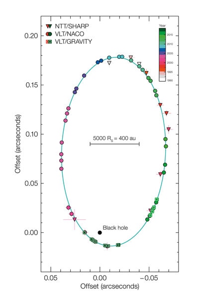 The orbit of the star S2 around the supermassive black hole Sgr A* (green ellipse) can be easily seen in the observations from 1990 to 2018. Credit: ESO/MPE/GRAVITY Collaboration
