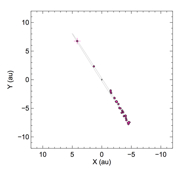 The orbital motion of Beta Pictoris b is obvious in this plot showing its position over time. We see its very nearly circular orbit almost edge-on, so it looks like a thin ellipse. Credit: Lagrange, et al.