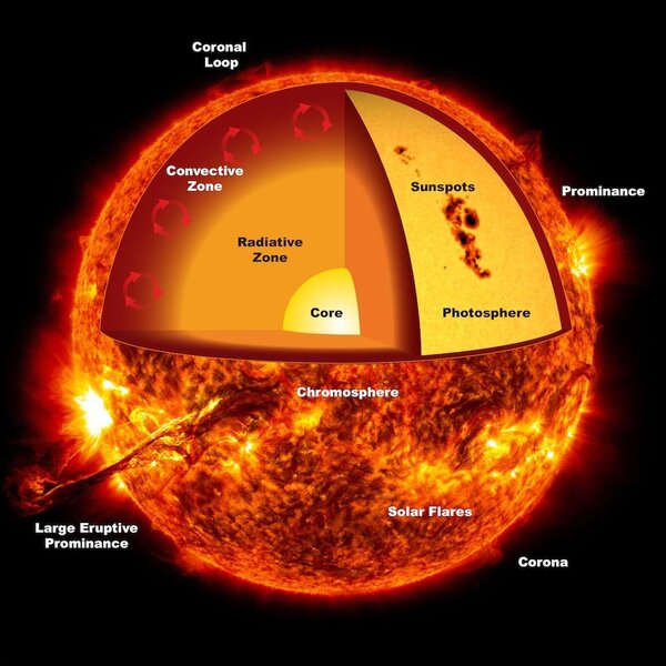 A cutaway diagram of the Sun showing various layers and features. Neutrinos are created in the very center and fly out easily, despite there being 700,000 km of Sun above the core. Credit: NASA SpacePlace