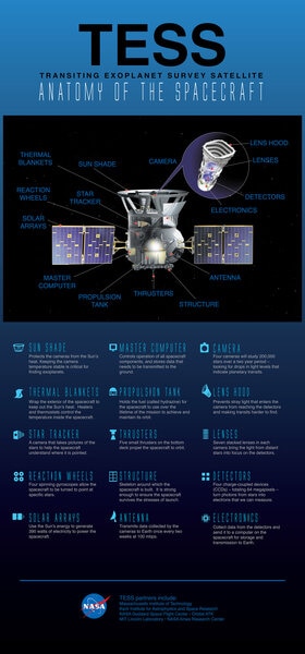 Infographic showing the various part of TESS. Credit: NASA / GSFC