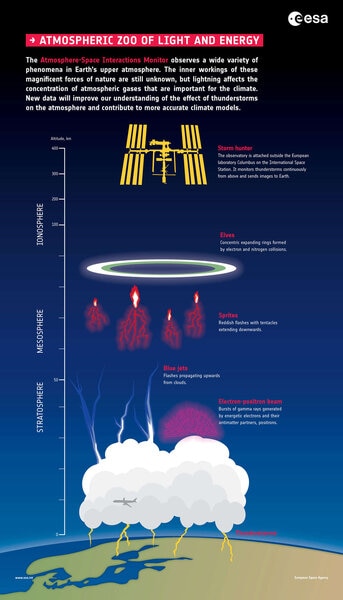 Diagram of various thunderstorm phenomena, including red sprites, blue jets, and ELVES. Credit: ESA