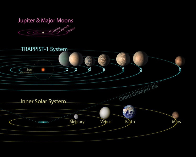 The TRAPPIST-1 planetary system (middle) can fit entirely inside Mercury’s orbit (bottom), yet three planets are in their cool star’s habitable zone. Jupiter’s four big moons are also shown to scale (top) for comparison. Credit: NASA/JPL-Caltech