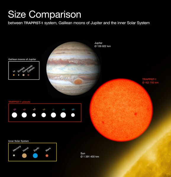  The size of TRAPPIST-1 and its planets compared to Jupiter and its moons, and the Sun and our planets.  Credit: ESO/O. Furtak