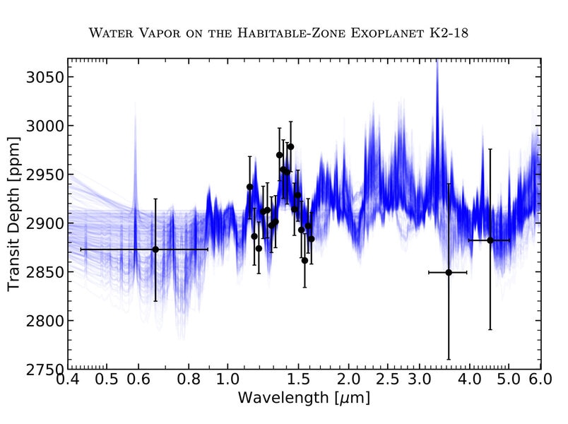 The spectrum of the exoplanet K2-18b as light form its star passed through its atmosphere. The dip around 1.4 microns (black) is from water vapor absorption. Blue lines are model spectra. Credit: Benneke et al.