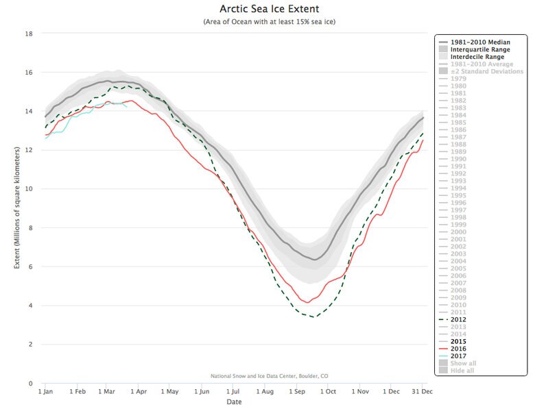 Arctic sea ice extent for March 2017