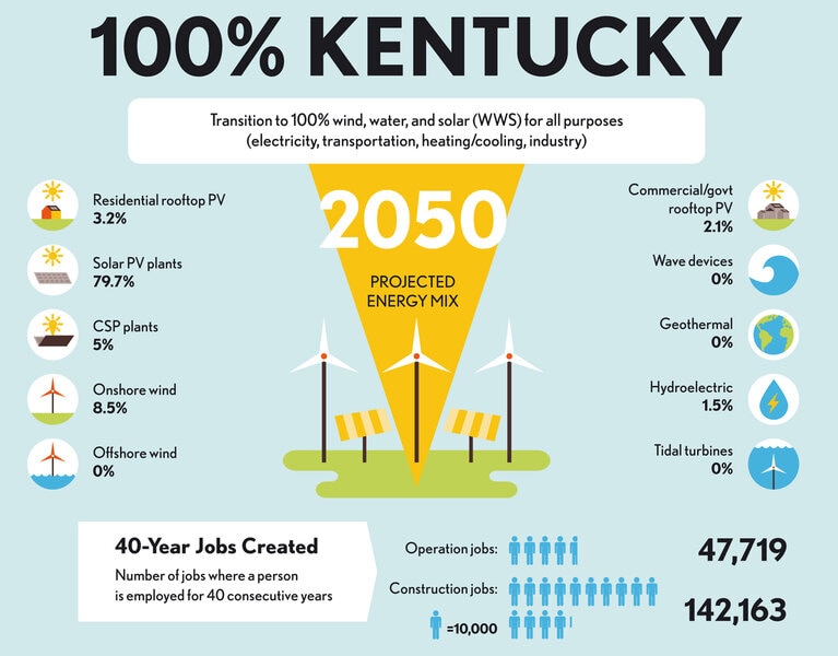 Kentucky going 100% renewable energy