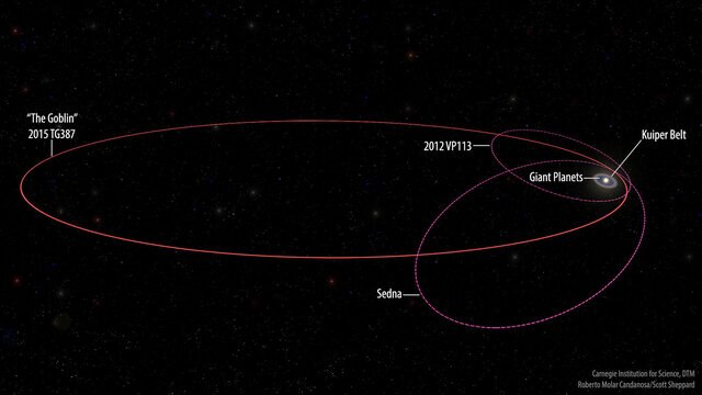 The orbit of the Trans-Neptunian Object 2015 TG387 (nicknamed The Goblin) takes it extremely far from the Sun, even more than Sedna and 2012 VP113. On this scale, the Earth is too close to the Sun to see. 
