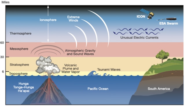 The effects of the Hunga Tonga-Hunga Ha’apai eruption