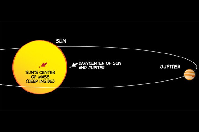 Barycenter of Sun and Jupiter
