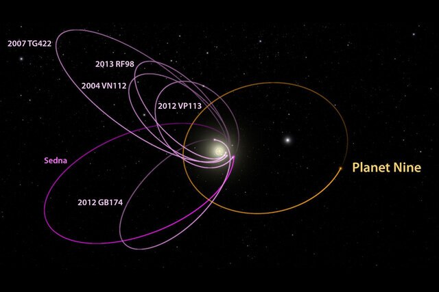 Proposed Planet Nine Orbit