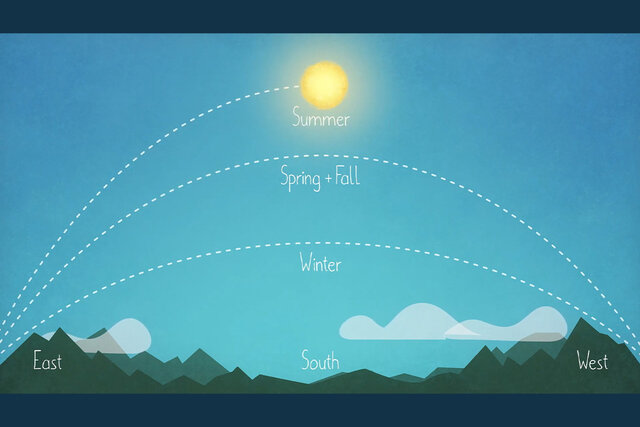 A diagram showing the sun path on the summer solstice