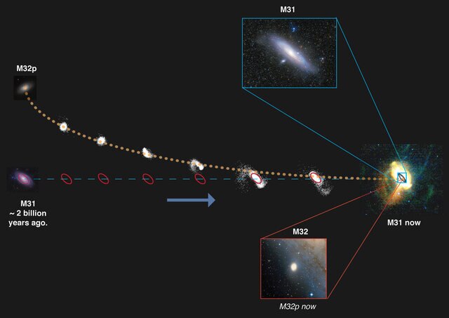 The proposed timeline for the collision of Andromeda (M31) and M32p, a large spiral galaxy. It started 2 billion years ago as the two approached, and ends up today with M32p strung out into loops of star streams around M31