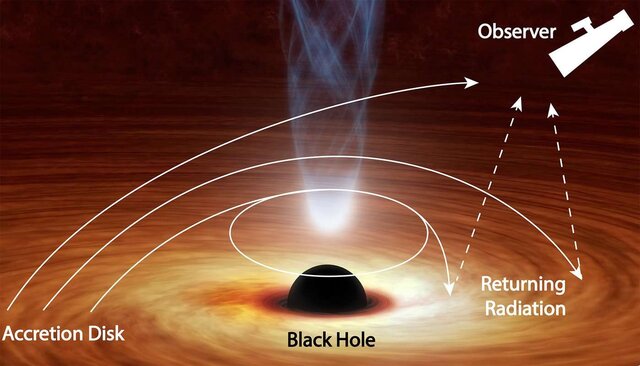 Light emitted from a disk around a black hole gets bent so much by the black hole’s gravity that it can be warped back down into the disk on the other side, illuminating it. Credit: NASA/JPL-Caltech/R. Hurt (IPAC)/R. Connors (Caltech)