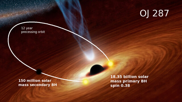 The orbit of a 150 million solar mass black hole takes it plunging through accretion disk around an 18 billion solar mass black hole in the center of the galaxy OJ 287. Credit: Dey et al. 