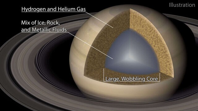 Saturn Core Wobble