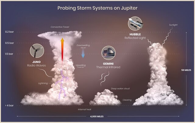 A diagram of convective storm clouds on Jupiter. Warm wet air rises and forms clouds, while cooler dry air sinks. Gemini, Hubble, and Juno observe this with different kinds of light to probe the 3D cloud structure.
