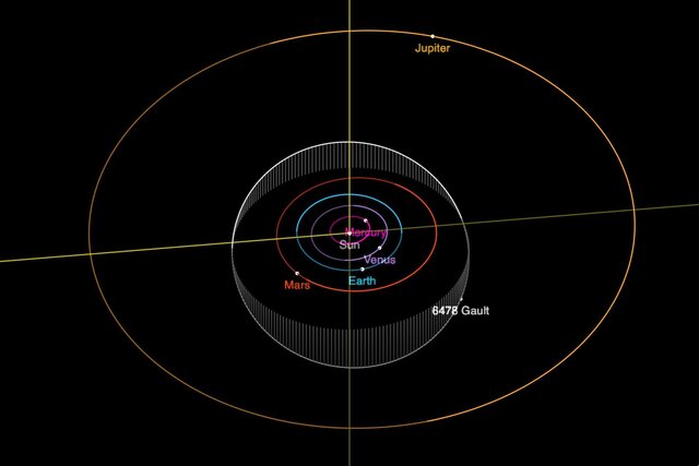 The orbit of asteroid 6478 Gault, showing its position on Dec. 30, 2018, the time of the second dust burst. Credit: NASA/JPL-Caltech 