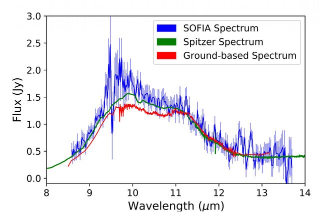 A plot of infrared emission from the binary star BD +20 307 shows that the dust disk has been getting brighter over time. The Keck/Gemini observations (red) were taken in 2004; Spitzer (green) in 2005, and SOFIA (blue) in 2015. Credit: Thompson et al. 