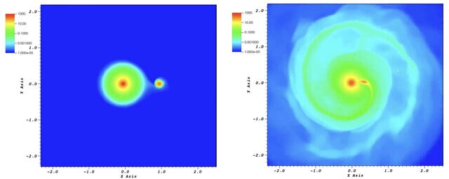 Two slices from a simulation where Betelgeuse first is orbited by (left) and then consumes and tears apart (right) a smaller companion star. Colors represent matter density, with red being the densest. Credit: Chatzopoulos et al.