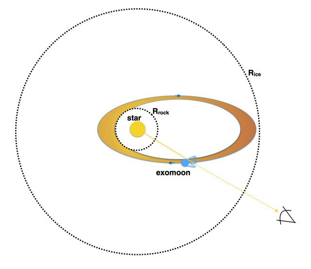 After its host planet is destroyed, an exomoon orbiting Boyajian’s Star starts to evaporate, creating an elliptical ring of dust around it with the moon embedded in it.