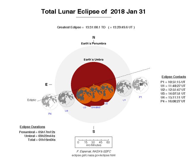 Diagram of the geometry and timing (in UTC) of the January 31, 2018 eclipse. The Moon's motion in the sky is right to left (west to east) relative to the stars. Credit: Fred Espenak (adapted slightly by Phil Plait)