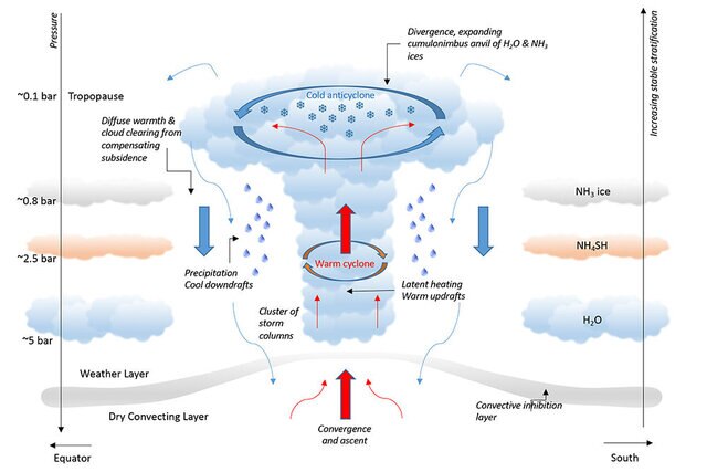 Anatomy of a Jupiter storm. The details are obviously complex, but feature similarities to Earth’s storms, such as rising warm air and sinking moist cooler air. Credit: Adapted from illustration by Leigh Fletcher, University of Leicester (Via UC Berkeley)