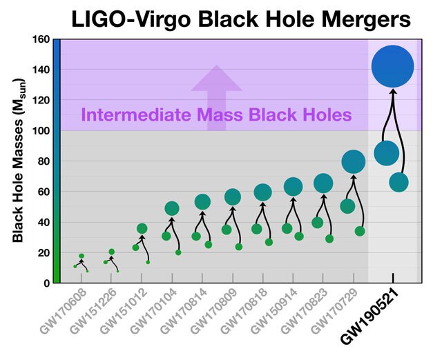 The masses of black hole binary components and their final product (connected by upward arrows) for mergers detected by LIGO-Virgo. GW 190521 is by far the highest-mass final black hole seen