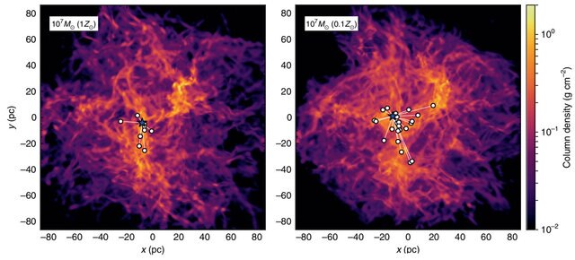 Starting with a giant cloud of gas and dust, scientists simulated how it would collapse to form a huge star cluster. Left: Using conditions as they are today, the cluster (star) forms along a dense gas filament, and merges with smaller clusters (dots) to 