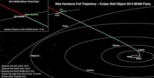 The path of New Horizons from Earth, showing its position as of December 30, 2018, two days before its close encounter with 2014 MU69. Credit: NASA/JHUAPL