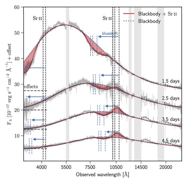 nsmerger_spectrumThe spectrum of the binary neutron star merger over time (earliest at top, later going downward). The dashed vertical lines are where strontium would absorb light at rest, but they are shifted blue (to the left) by the gas expansion. 