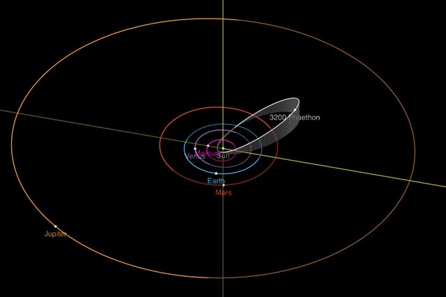 The orbit of Phaethon. Credit: NASA/JPL