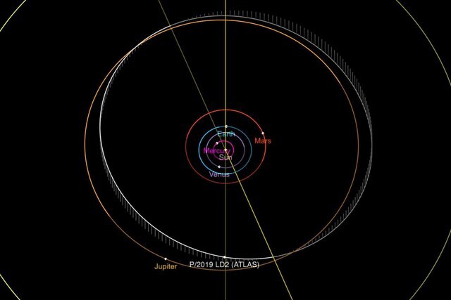 The orbit of the comet P/2019 LD2 (white) is very similar to Jupiter’s (orange) though slightly tilted. This shows the positions of the planets and comet on February 25, 2021. Credit: NASA/JPL-Caltech
