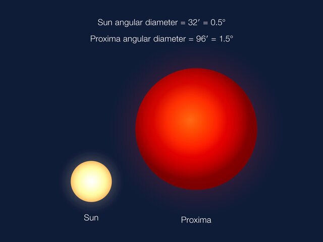 This artwork depicts how big Proxima Cen looks like in the sky from its planet compared to how bg the Sun looks from Earth. Even though Proxima is much smaller than our Sun physically, the planet is so close the star apears huge. Credit: ESO/G. Coleman