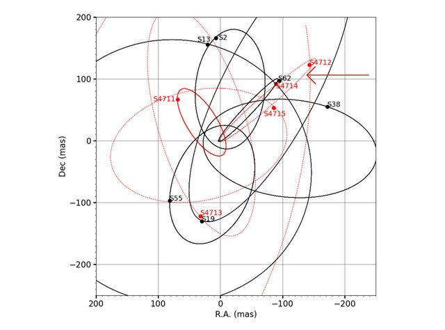 The orbits of several black-hole-divebombing stars in the very center of the Milky Way as seen on the sky (the center is the position of Sgr A*, the vertical axis is north/south, horizontal is east/west). S4714 is marked by the red arrow