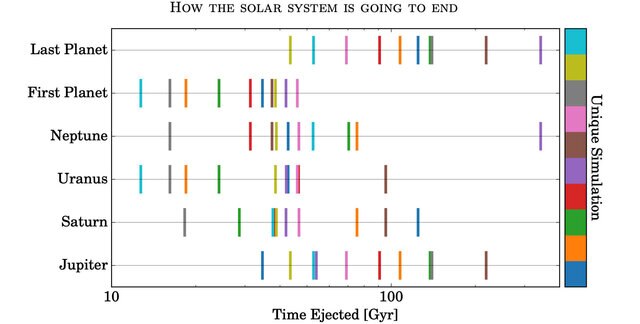 A plot showing the times planets are ejected in ten (color-coded) simulations of the solar system. For example, the times the last planet in each sim was ejected is in the top row, where the earliest (olive) is 45 billion years, and the latest (purple) is