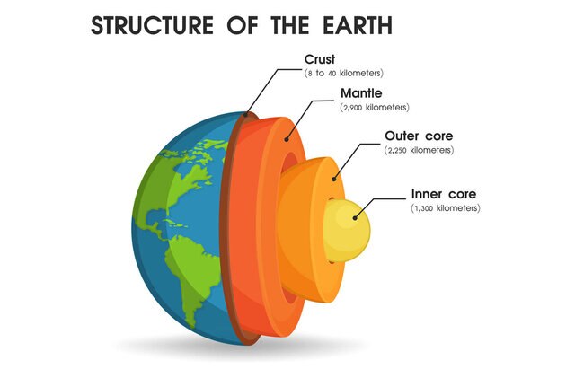 The Earth’s major layers consist of the thin rocky crust, the mantle (very hot but solid rock), the outer core (liquid iron), and the inner core (solid iron). Credit: Getty Images / anuwat meereewee