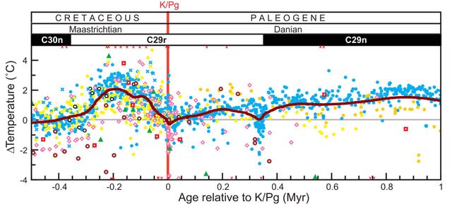 Global temperature changes before and after the K-Pg imact (vertical red line) show that there were warming pulses before and after the impact, likely due to the eruptions of the Deccan Traps, but no corresponding mass extinction. Credit: Hull et al.