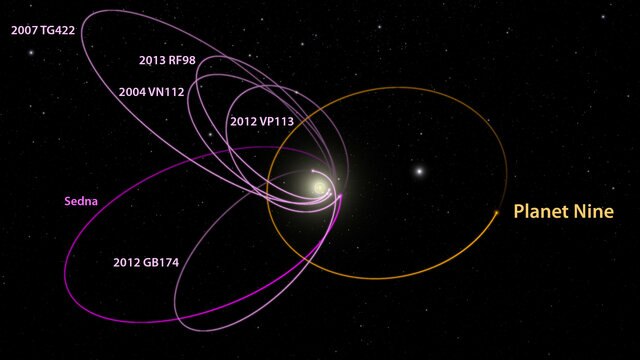 Many trans-Neptunian objects have orbits that appear to be roughly aligned, expected if another large planet exists in the outer solar system. Credit: Caltech/Robert Hurt (IPAC)