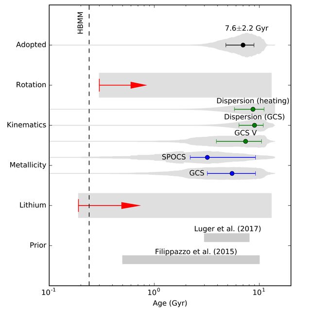 Using different methods yields different age ranges for TRAPPIST-1. The authors of the new work used these to find a likeliest age of 7.6 billion years. The vertical axis shows the different methods, and the horizontal is age plotted logarithmically in bi