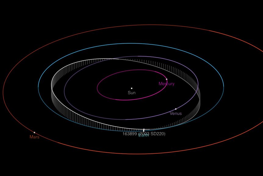 The elliptical orbit of the near-Earth asteroid 2003 SD220 takes it just closer to the Sun than Venus farther out than Earth. Credit: NASA/JPL-Caltech
