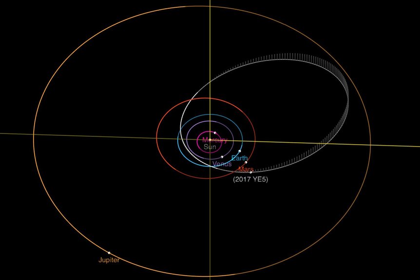 The orbit of the binary asteroid 2017 YE5 takes it almost as close as Venus to the Sun, then out to the farthest reaches of the main asteroid belt near Jupiter. Credit: NASA/JPL-Caltech
