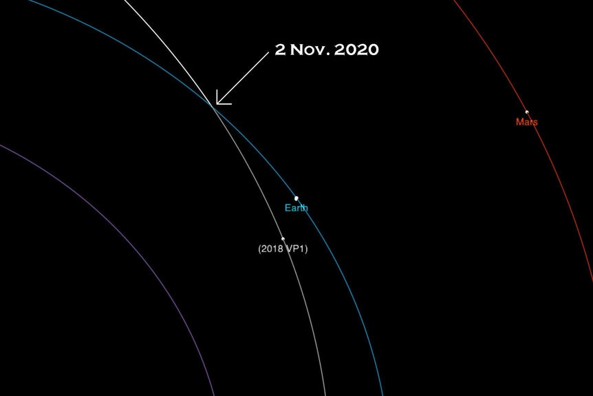 The orbits of Earth and the asteroid 2018 VP1 (with their positions on 20 Oct. 2020) intersect, and both will be close to that point on 2 November 2020. Credit: NASA/JPL-Caltech