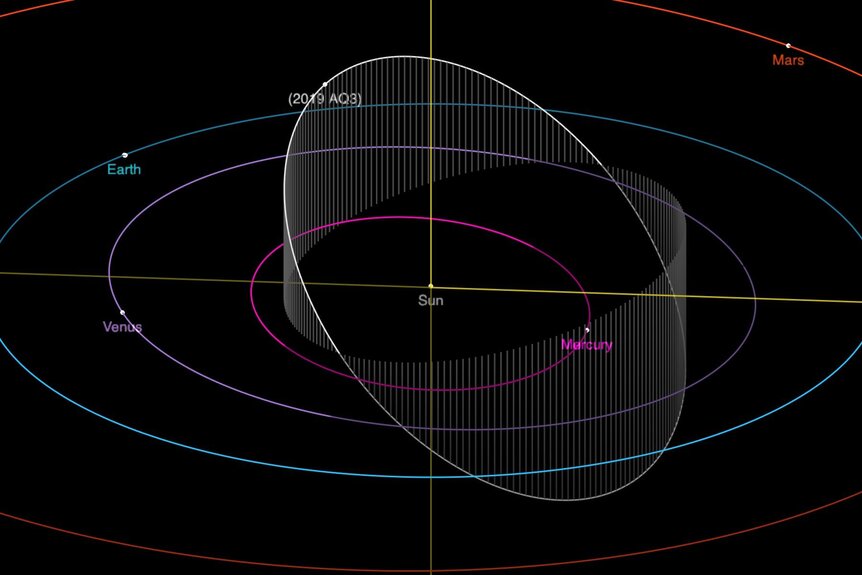 The orbit of 2019 AQ3 is tipped heavily with respect to Earth’s, takes it closer to the Sun than Mercury, and just a bit farther out than Venus. Credit: NASA/JPL-Caltech