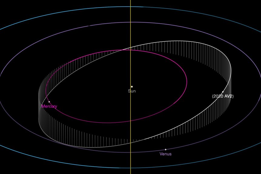 The orbit of the Vatira asteroid 2020 AV2, with its position on 9 January 2020. The bright white part of its orbit is when it’s above the Earth’s orbital plane, and darkened when below. Earth’s orbit is blue. Credit: NASA/JPL-Caltech