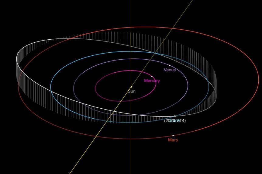The orbit of the very near-Earth asteroid 2020 VT4, which passed 400 km from Earth’s surface in November 2020. Credit: NASA/JPL-Caltech