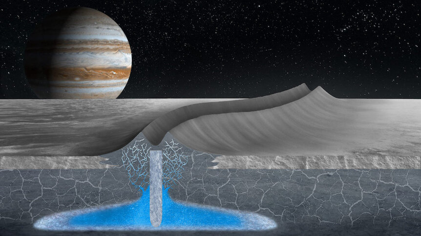 Diagram showing water on Jupiter’s moon Europa.
