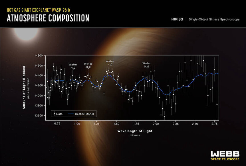 The infrared spectrum of the hot-Jupiter exoplanet WASP-96b
