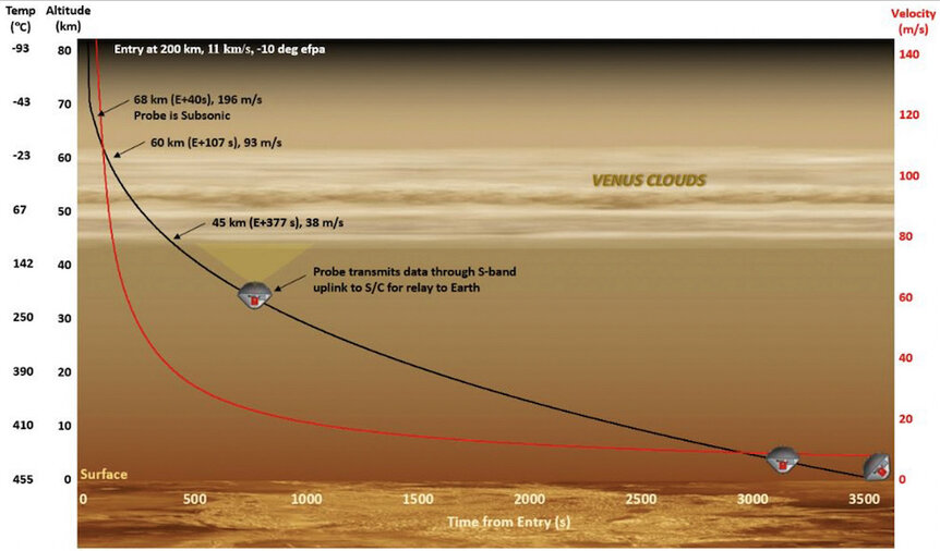 The descent profile of the Rocket Lab Venus atmospheric probe