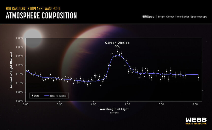 A graph showing how much light from the star is blocked by the planet WASP-39b’s atmosphere versus wavelength
